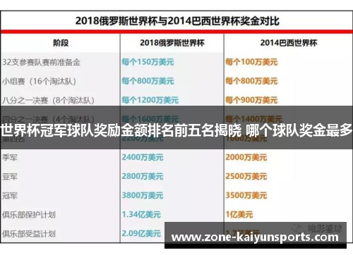 世界杯冠军球队奖励金额排名前五名揭晓 哪个球队奖金最多